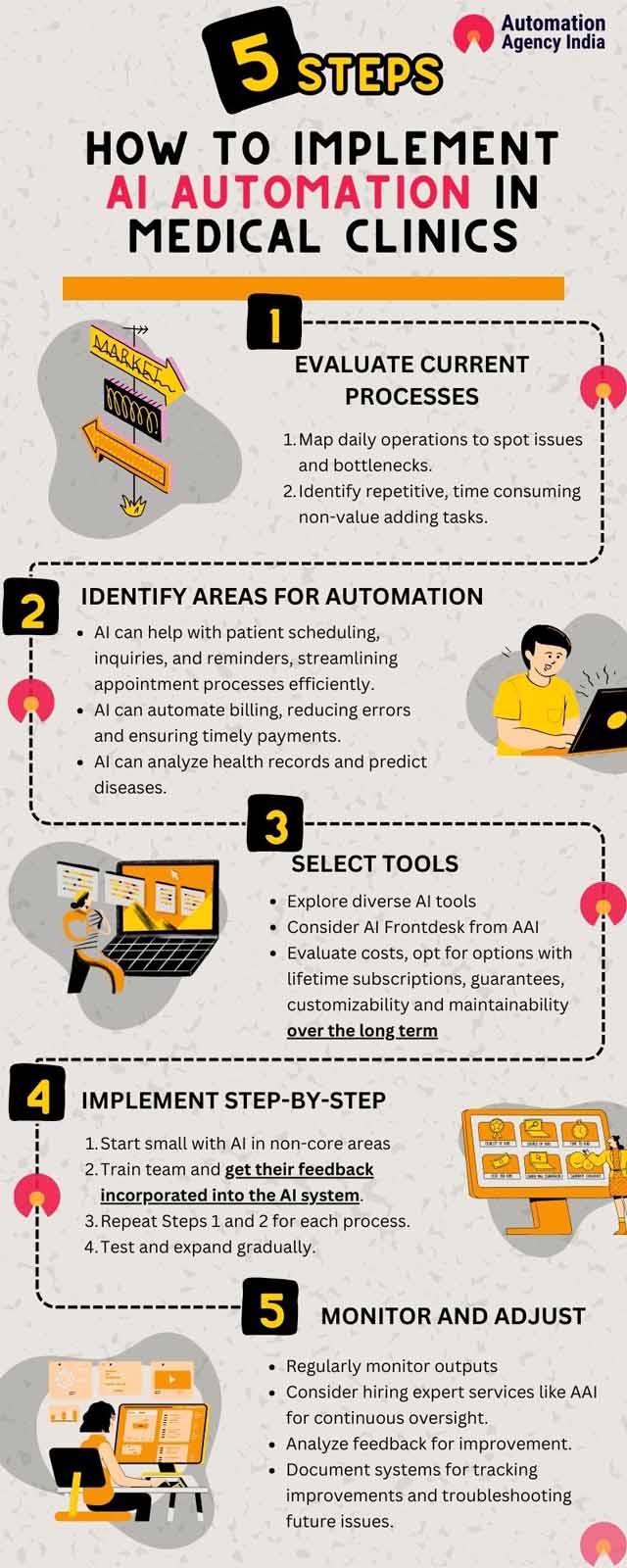 Infographic on How to Implement AI Automation in Medical Clinic