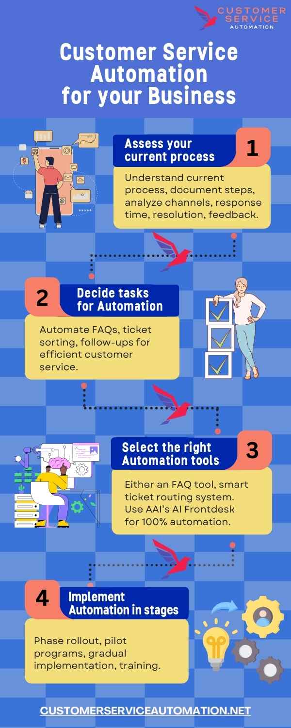 Infographic on Customer Service Automation